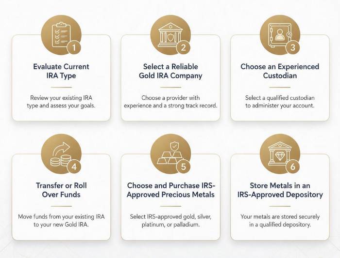 6 step conversion
